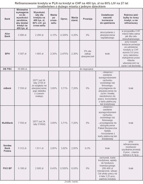 Refinansowanie kredytu w PLN na kredyt w CHF na 400 tys. zł na 80% LtV na 27 lat (małżeństwo z dużego miasta z jednym dzieckiem