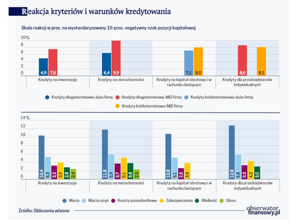 Reakcja kryteriów i warunków kredytowania