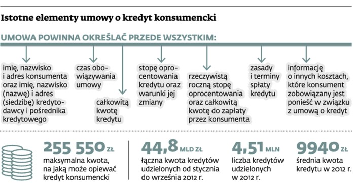 Istotne elementy umowy o kredyt konsumencki