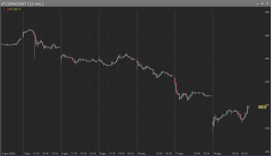 Notowania akcji CD Projekt w ostatnich dniach