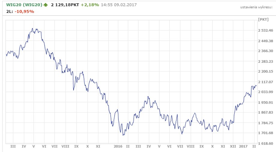 Notowania ineksu WIG20 za ostatnie 2 lata
