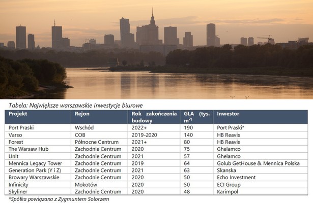 Największe inwestycje biurowe w Warszawie