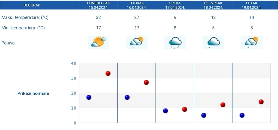 Petodnevna vremenska prognoza RHMZ