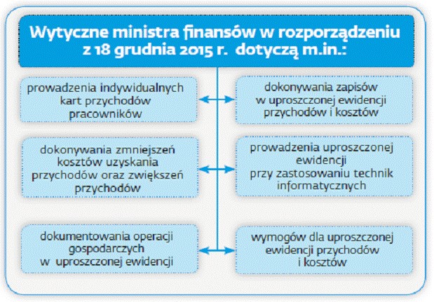 Wytyczne ministra finansów w rozporządzeniu z 18 grudnia 2015 r. dotyczą m.in.: