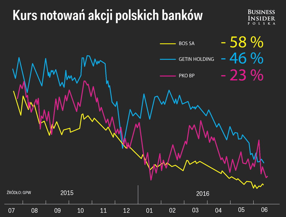 Spadek notowań cen akcji trzech polskich banków