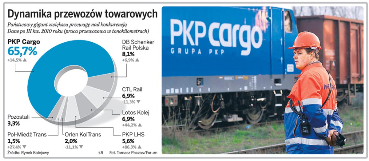 Dynamika przewozów towarowych