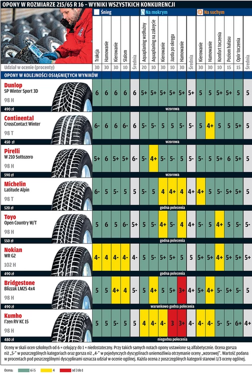 Test opon zimowych w rozmiarze 215/65 R 16: sprawdziliśmy, które zatańczą na lodzie