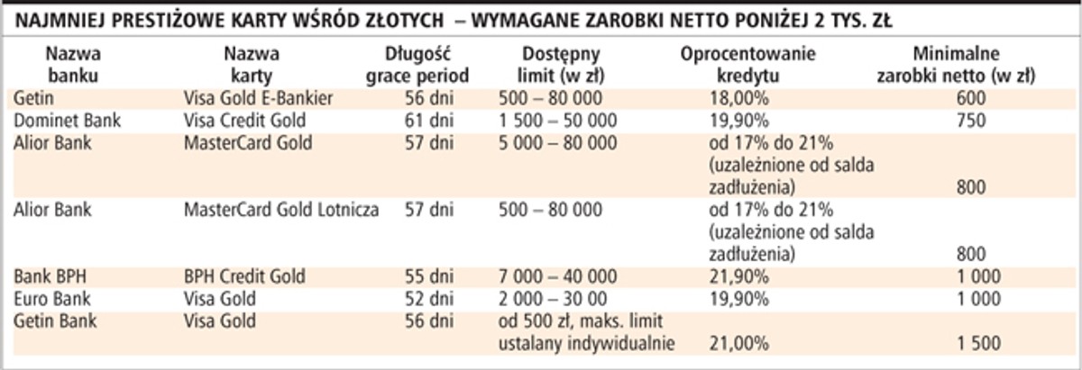Najmniej prestiżowe karty wśród złotych - wymagane zarobki netto poniżej 2 tys. zł