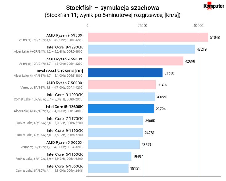 Intel Core i5-12600K [OC] – Stockfish – symulacja szachowa