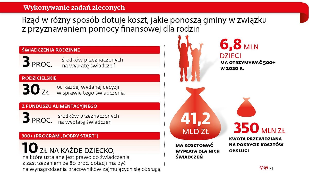 Wykonywanie zadań zleconych