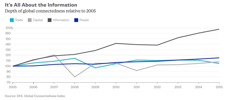 Globalne przepływy w rozbiciu na przeływy handlowe, towarów, informacji i osób w latach 2005-2015