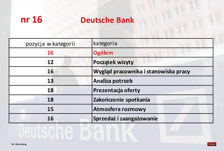 <b>Pozytywne</b>
Pracownik jasno mówił o produktach banku, opowiedział o wszystkim, co mnie interesowało. Plusem była błyskawiczna reakcja Sprzedawcy: gdy tylko wszedłem do banku, od razu zaprosił mnie do biurka i do rozmowy.
<b>Negatywne</b>
Bardzo nieprzyjemnie zostałam przywitana. Pani na recepcji nie powiedziała 'dzień dobry' na powitanie, zmierzyła mnie wzrokiem i patrzyła na mnie z pogardą. Powiedziała, że darmowe konto zakłada się przez internet, dając do zrozumienia, że niepotrzebnie przyszłam do banku. Musiałam poprosić o rozmowę z doradcą klienta indywidulanego!