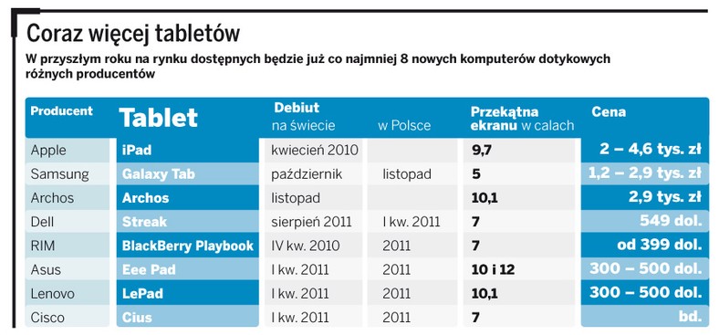 Rewolucja na rynku tabletów Galaxy Tab Samsunga i iPad Apple’a – to pierwsza liga dotykowych komputerów dostępna dla polskiego klienta. Niedawno pojawiło się kolejne urządzenie Archos, a lada chwila do sprzedaży wejdzie Huawei S7