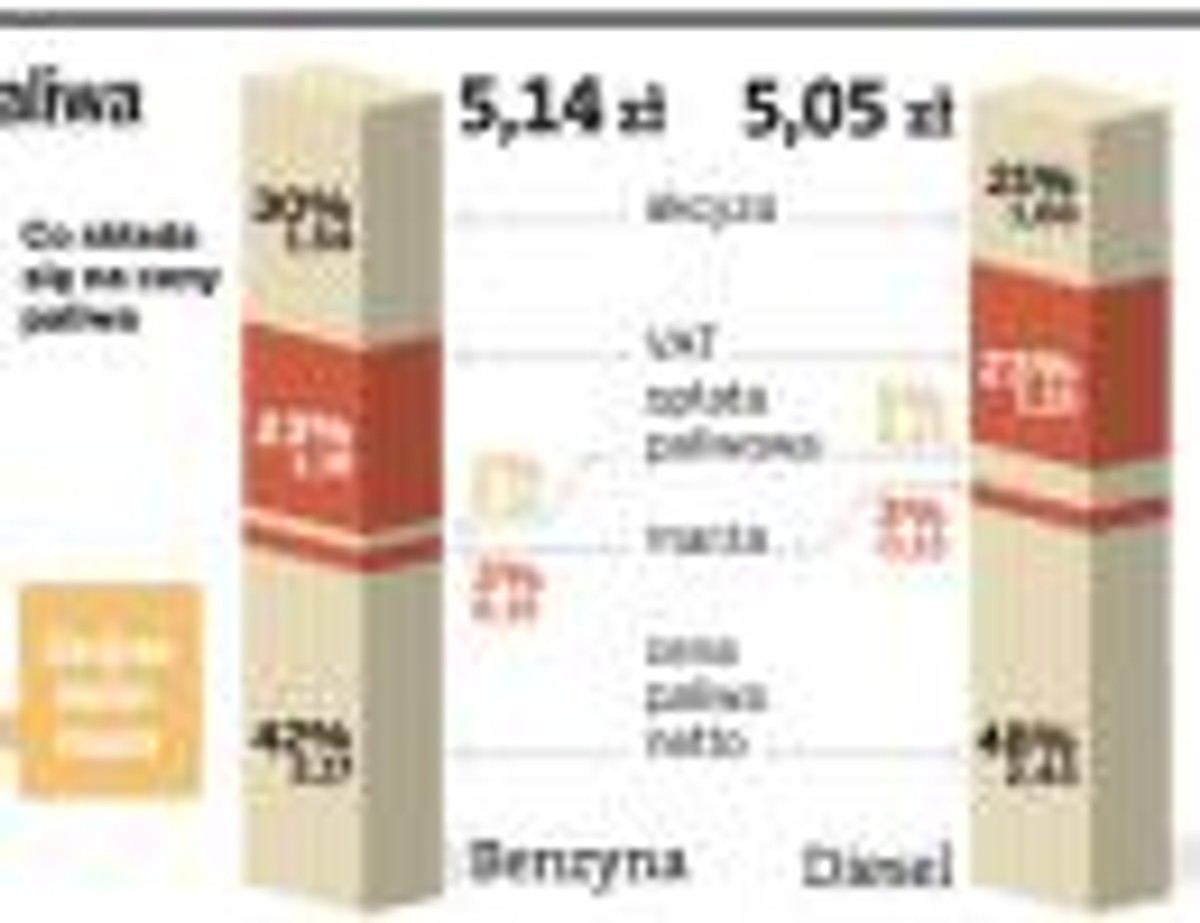 Biokomponenty wpływają na cenę paliwa