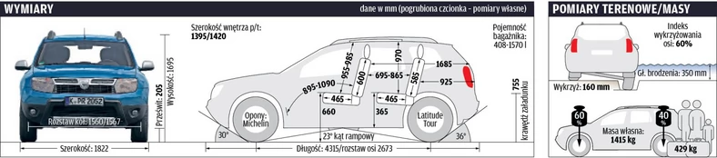Dacia Duster: trudny egzamin na dystansie 100 000 km