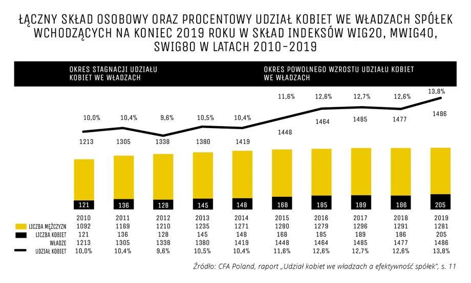 Diversity w spółkach giełdowych 