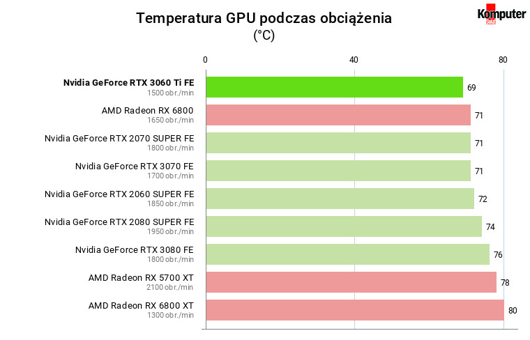 Nvidia GeForce RTX 3060 Ti FE – Temperatura GPU podczas obciążenia 