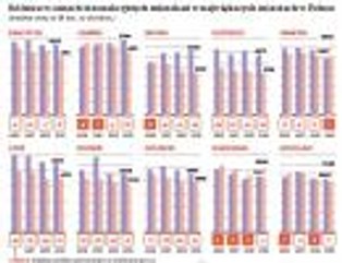 Nowe mieszkania kontra używane: tak dużej różnicy cenowej nie było od 2006 roku