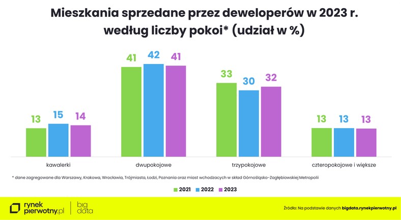 Liczba mieszkań sprzedanych wg liczby pokoi.