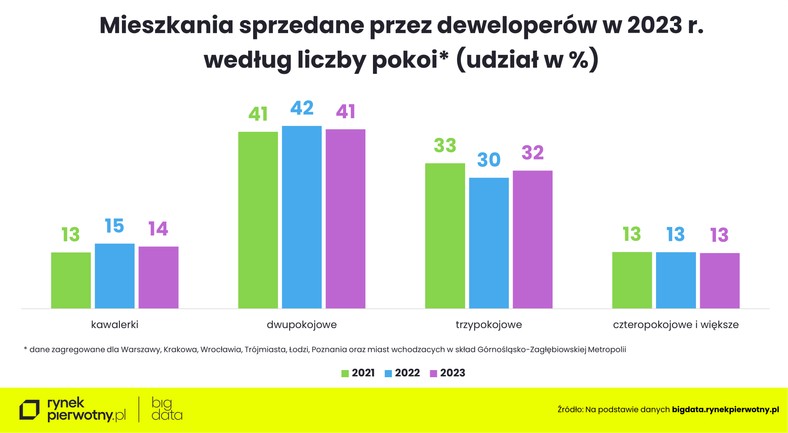 Liczba mieszkań sprzedanych wg liczby pokoi.