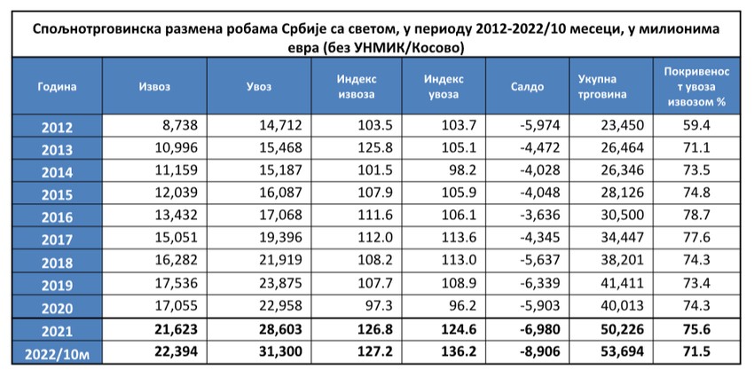 Spoljnotrgovinska razmena Srbije po godinama