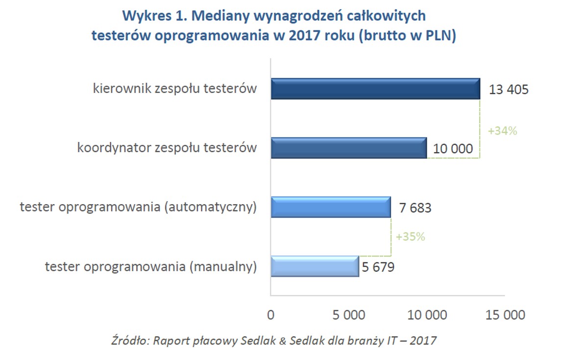 Mediany wynagrodzeń całkowitych testerów oprogramowania w 2017 roku