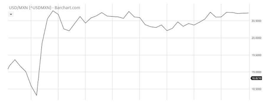 Kurs USD/MXN od początku listopada 2016 r. do końca 2016 r.