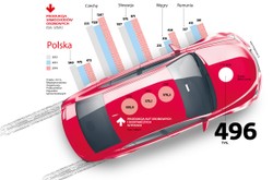 Produkcja samochodów stanęła w korku. Dlaczego Polska przegrywa motoryzacyjne przetargi?
