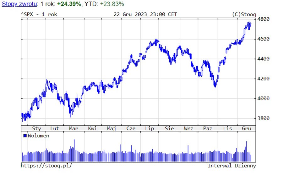  S&P500 – ostatni rok