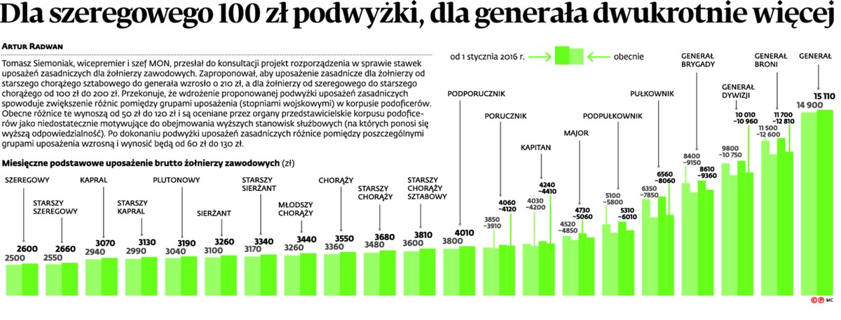 Dla szeregowego 100 zł podwyżki, dla generała dwukrotnie więcej