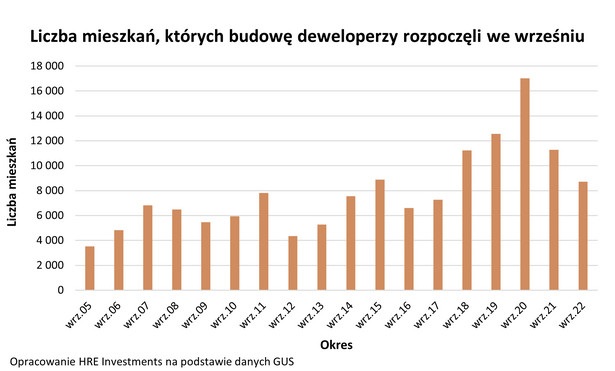 Liczba mieszkań, których budowę deweloperzy rozpoczęli we wrześniu