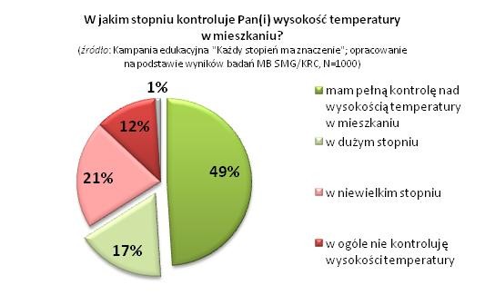 Sposoby kontrolowania temperatury w mieszkaniu