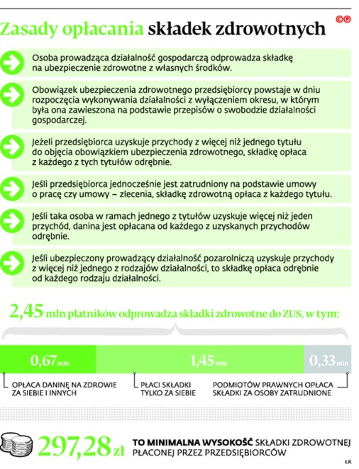 Zasady opłacania składek zdrowotnych