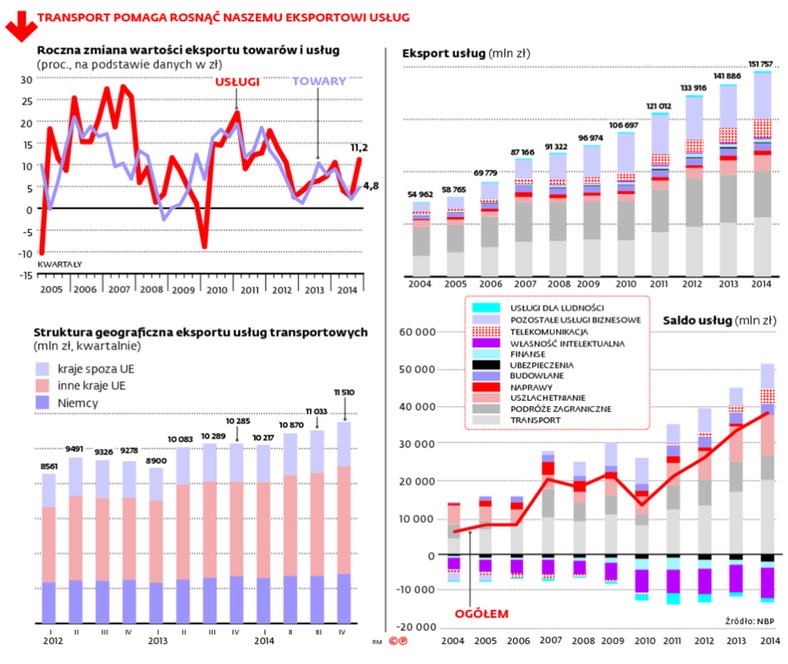 TRANSPORT POMAGA ROSNĄĆ NASZEMU EKSPORTOWI USŁUG
