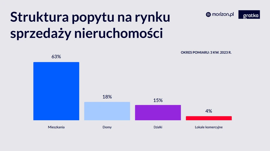 Struktura popytu na rynku sprzedaży nieruchomości