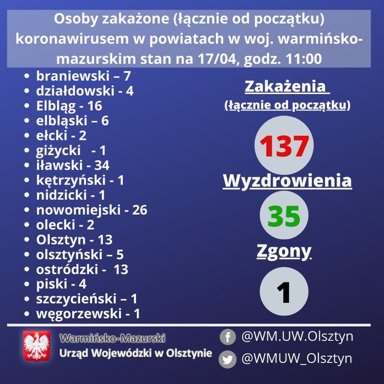 Koronawirus. Warmia i Mazury. 17 kwietnia 2020 r