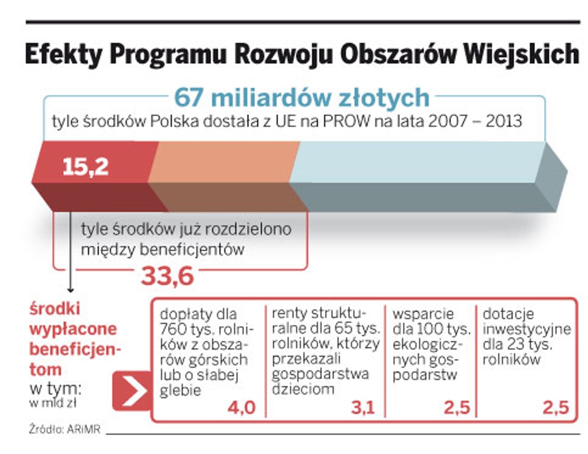 Efekty Programu Rozwoju Obszarów Wiejskich