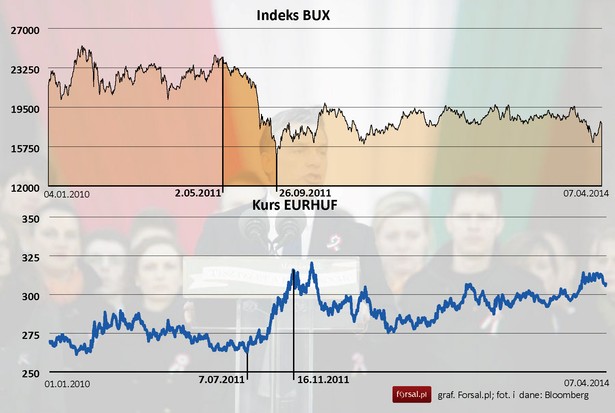 Węgry - index BUX i kurs EURHUF