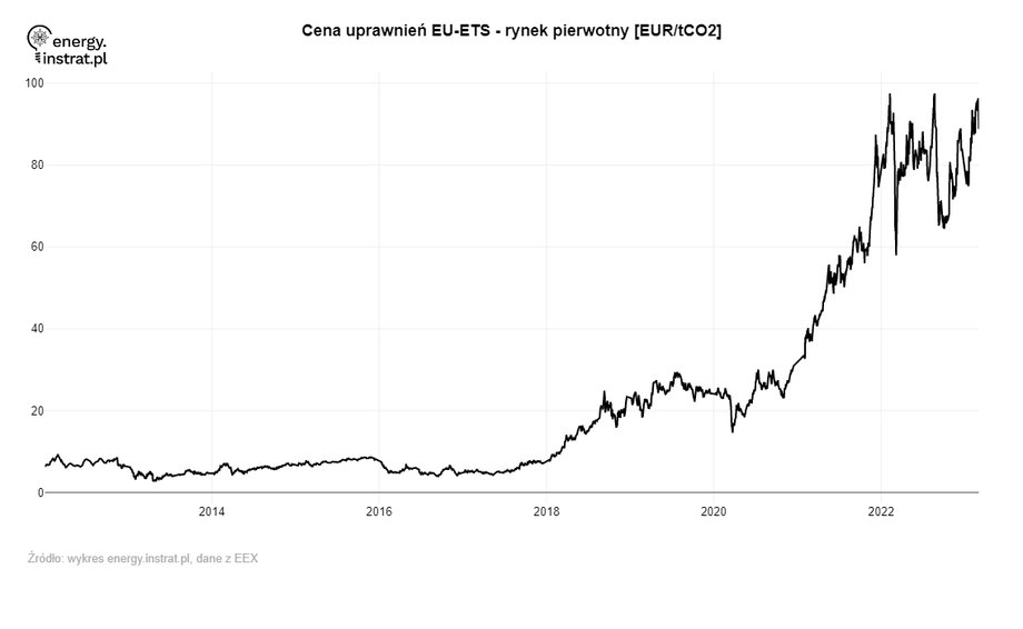 Ceny uprawnień CO2 na aukcjach przez cały okres funkcjonowania rynku EU ETS. (euro/t)