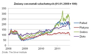 Silna korekta na srebrze. Czy warto inwestować w ten szlachetny metal?