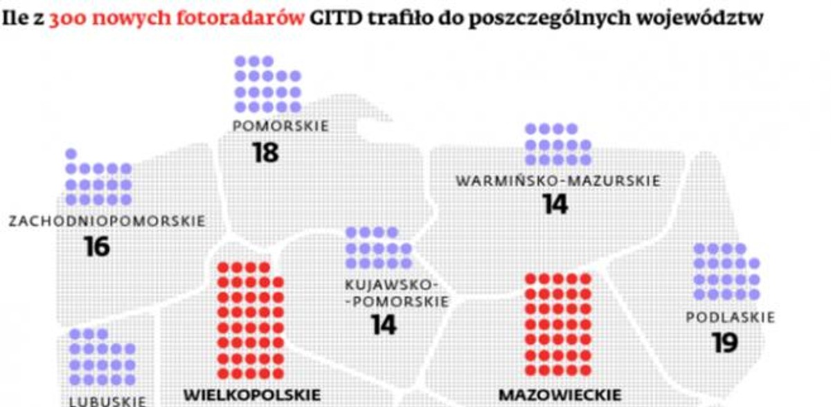 Ile z 300 nowych fotoradarów GITD trafiło do poszczególnych województw