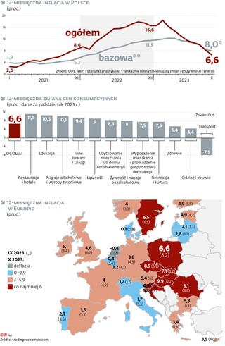 12-miesięczna inflacja w Polsce