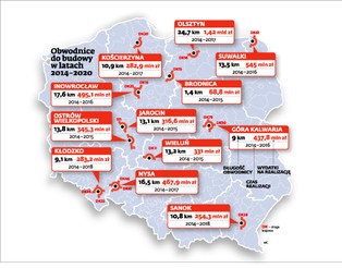 Jesienią przetargi na 10 nowych obwodnic, budowa ruszy w 2014 r.