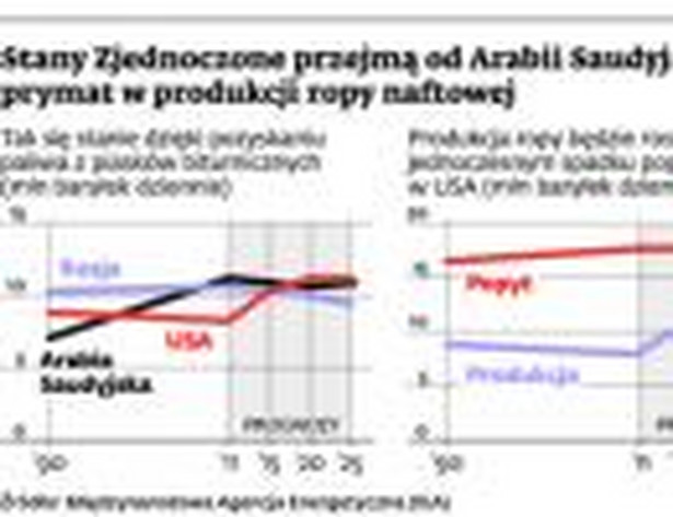 Stany Zjednoczone przejmą od Arabii Saudyjskiej prymat w produkcji ropy naftowej