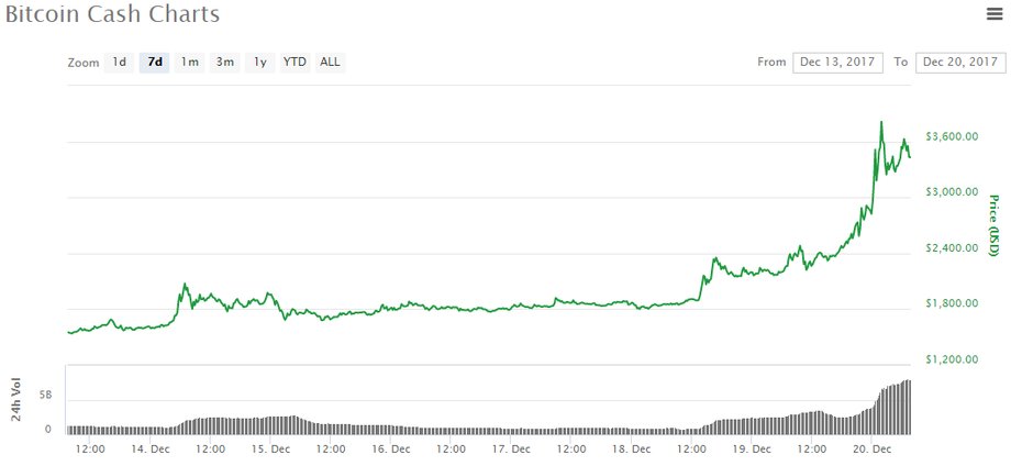 Rajd bitcoin cash