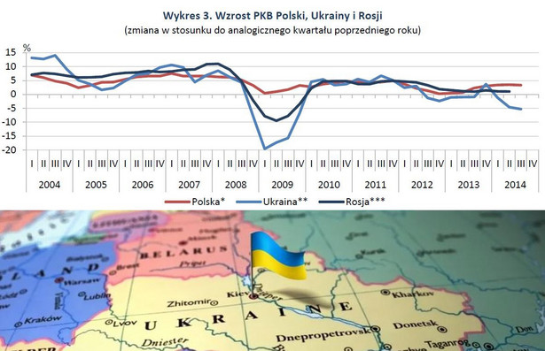 Wzrost PKB Ukrainy, Polski i Rosji, źródło: GUS