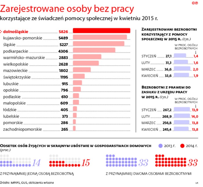 Zarejestrowane osoby bez pracy