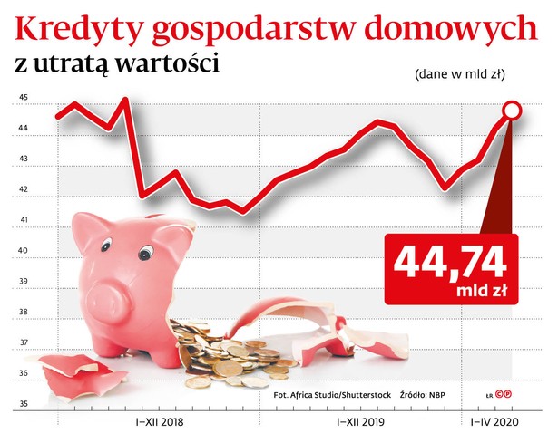 Zainteresowanie windykacją rośnie, ściągalność długów nie