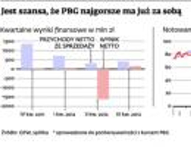 Jest szansa, że PBG najgorsze ma już za sobą