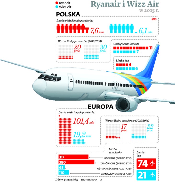 Ryanair i Wizz Air